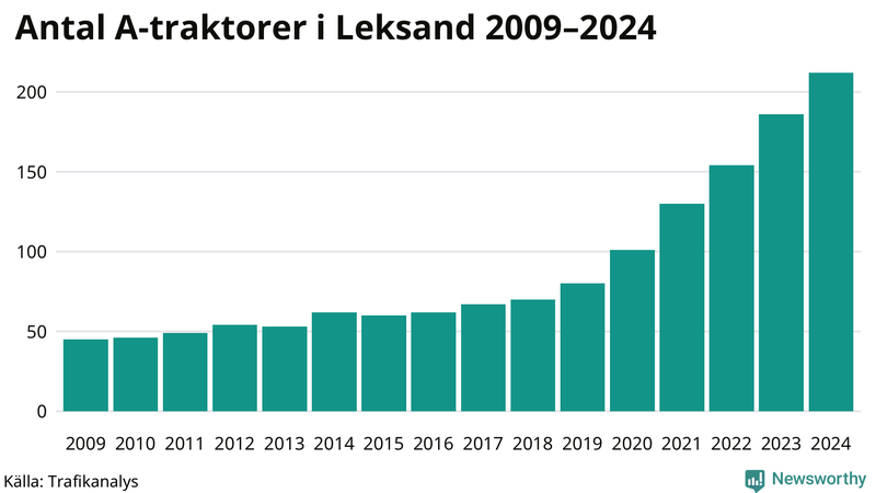 Antal A-traktorer i Leksand 2009-2024