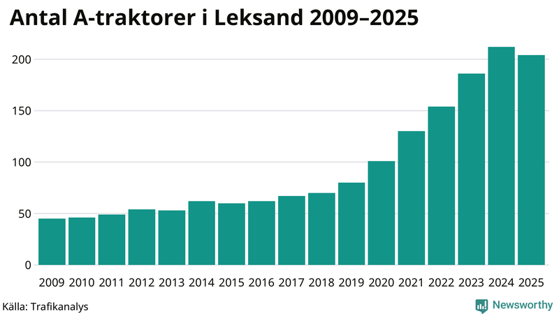 Antal A-traktorer i Leksand 2009-2025