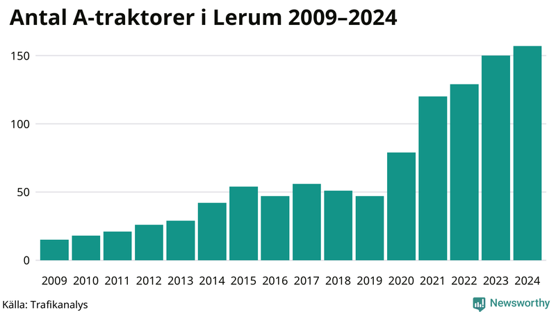 Antal A-traktorer i Lerum 2009-2024