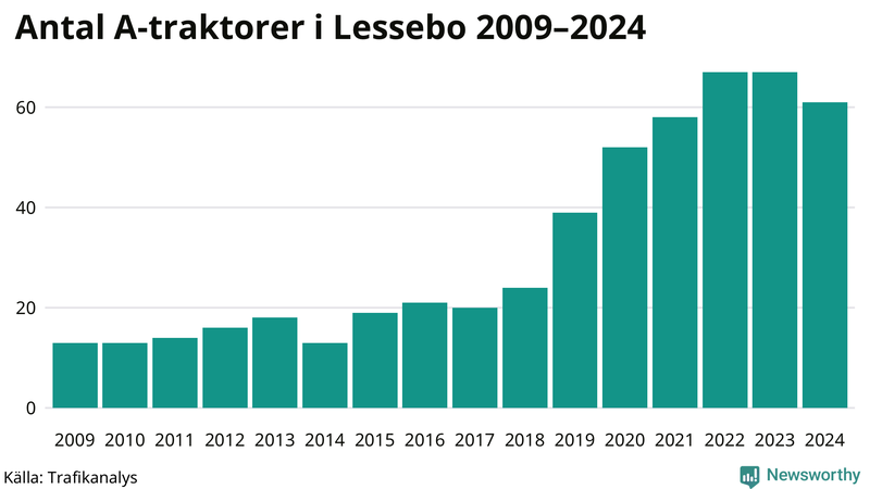 Antal A-traktorer i Lessebo 2009-2024