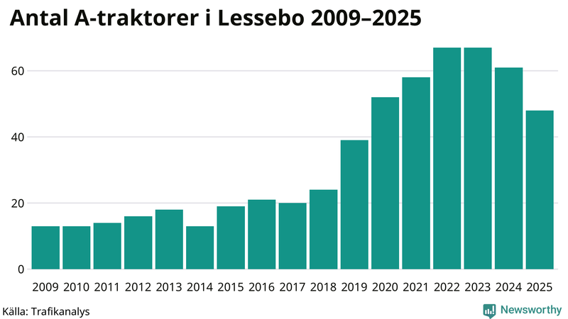 Antal A-traktorer i Lessebo 2009-2025