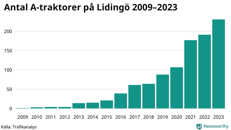Antal A-traktorer på Lidingö 2009-2023