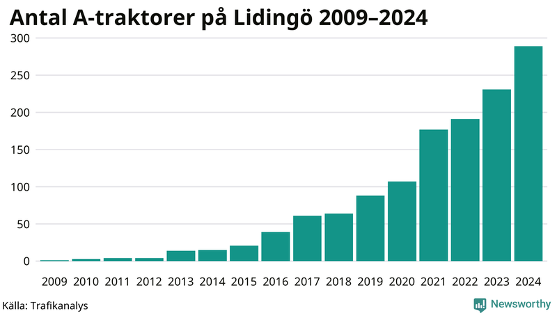 Antal A-traktorer på Lidingö 2009-2024