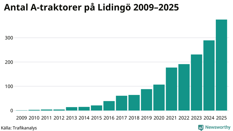 Antal A-traktorer på Lidingö 2009-2025