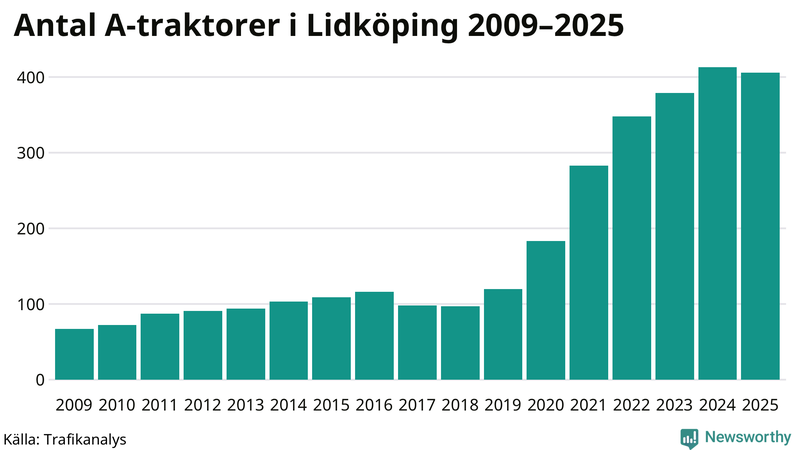Antal A-traktorer i Lidköping 2009-2025
