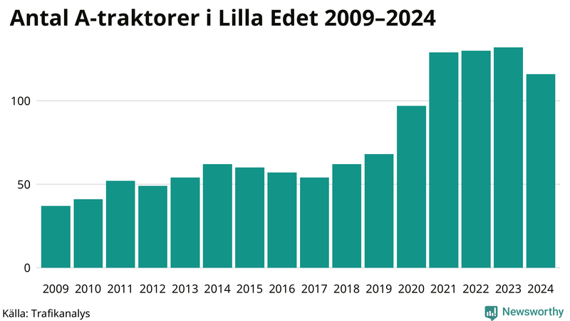 Antal A-traktorer i Lilla Edet 2009-2024