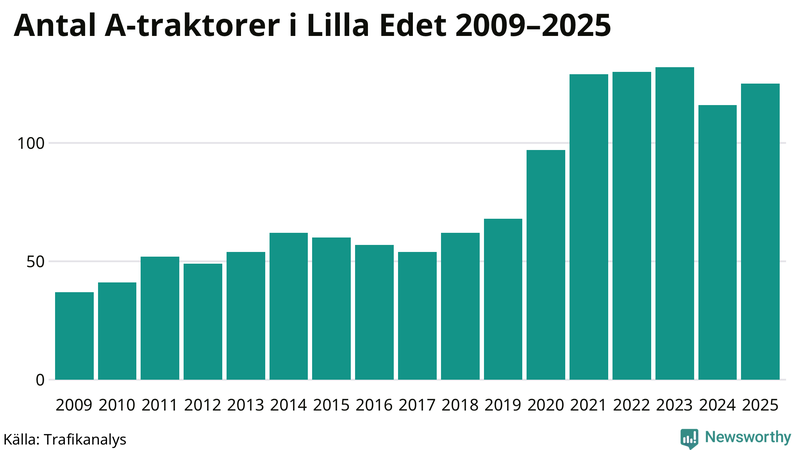 Antal A-traktorer i Lilla Edet 2009-2025
