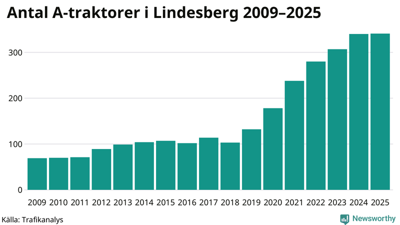 Antal A-traktorer i Lindesberg 2009-2025