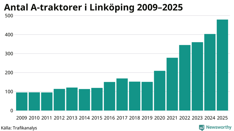 Antal A-traktorer i Linköping 2009-2025