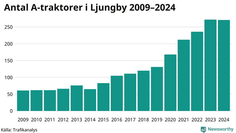 Antal A-traktorer i Ljungby 2009-2024