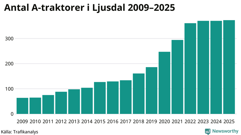 Antal A-traktorer i Ljusdal 2009-2025