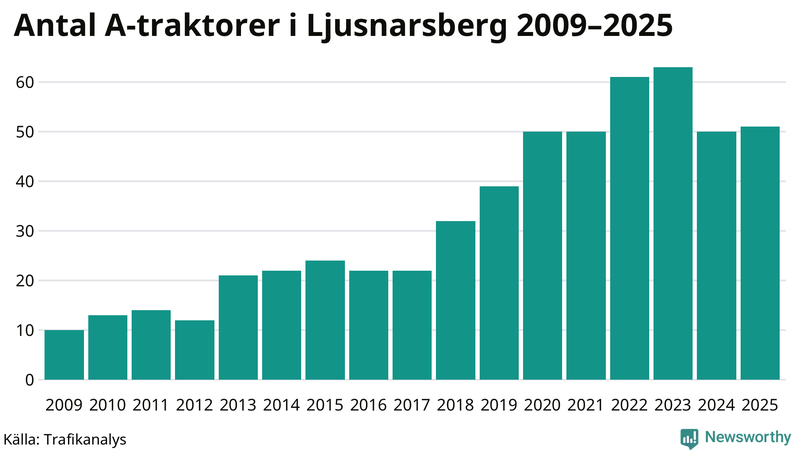 Antal A-traktorer i Ljusnarsberg 2009-2025