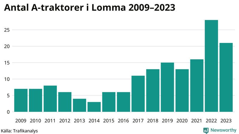 Antal A-traktorer i Lomma 2009-2023