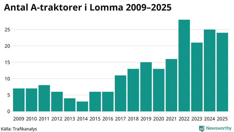 Antal A-traktorer i Lomma 2009-2025