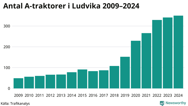 Antal A-traktorer i Ludvika 2009-2024