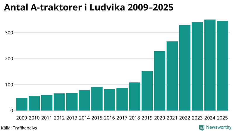 Antal A-traktorer i Ludvika 2009-2025