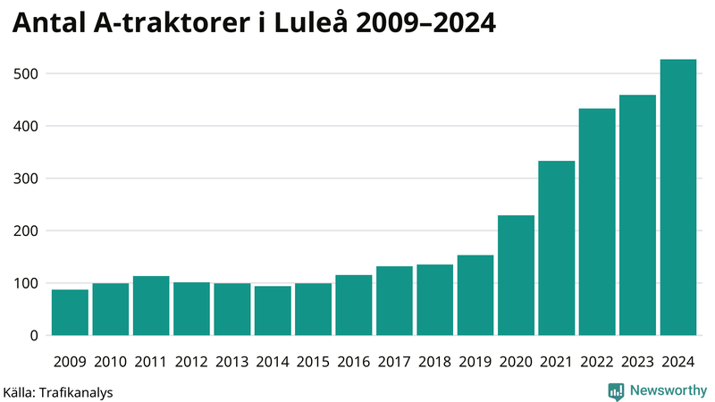 Antal A-traktorer i Luleå 2009-2024