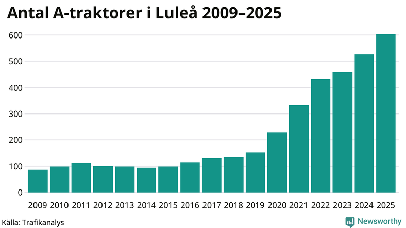 Antal A-traktorer i Luleå 2009-2025
