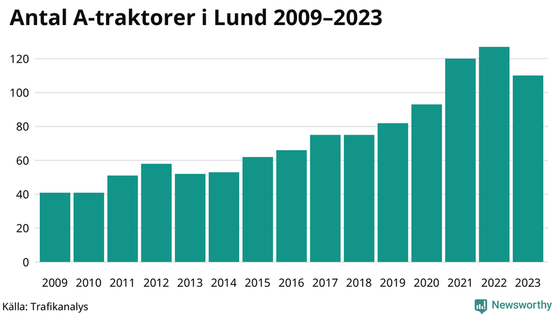 Antal A-traktorer i Lund 2009-2023