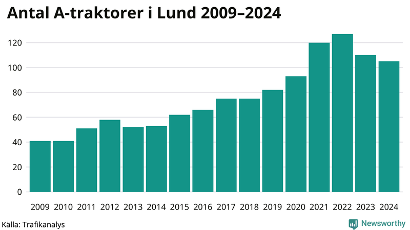 Antal A-traktorer i Lund 2009-2024