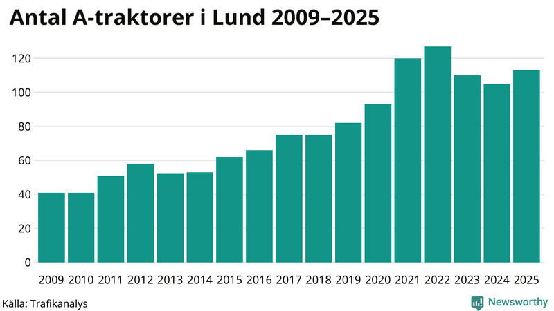 Antal A-traktorer i Lund 2009-2025