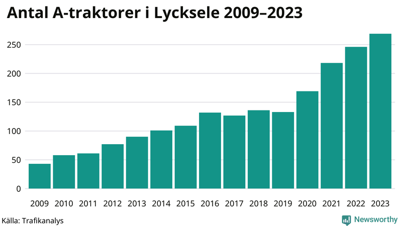 Antal A-traktorer i Lycksele 2009-2023