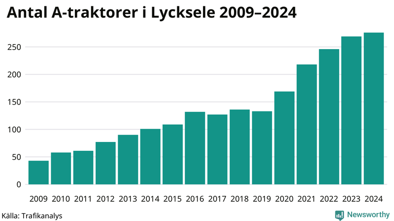 Antal A-traktorer i Lycksele 2009-2024