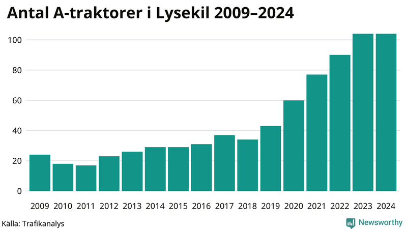 Antal A-traktorer i Lysekil 2009-2024