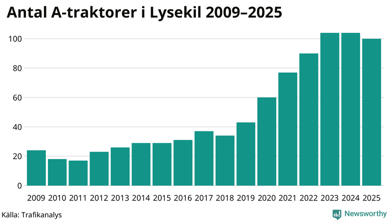 Antal A-traktorer i Lysekil 2009-2025