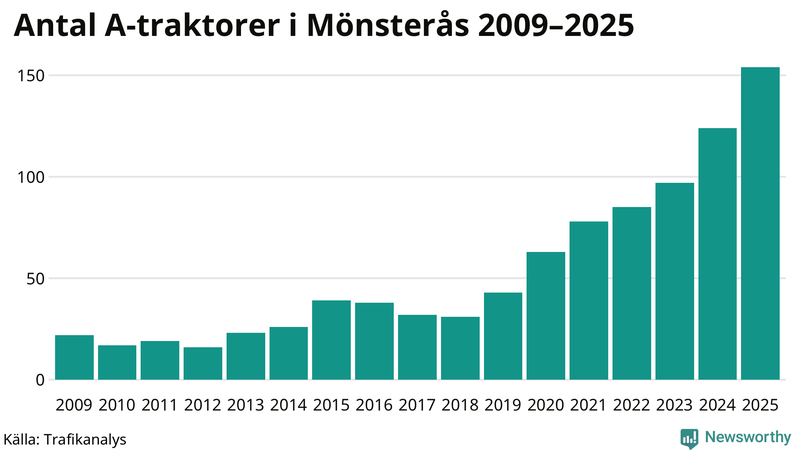 Antal A-traktorer i Mönsterås 2009-2025