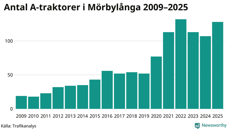 Antal A-traktorer i Mörbylånga 2009-2025