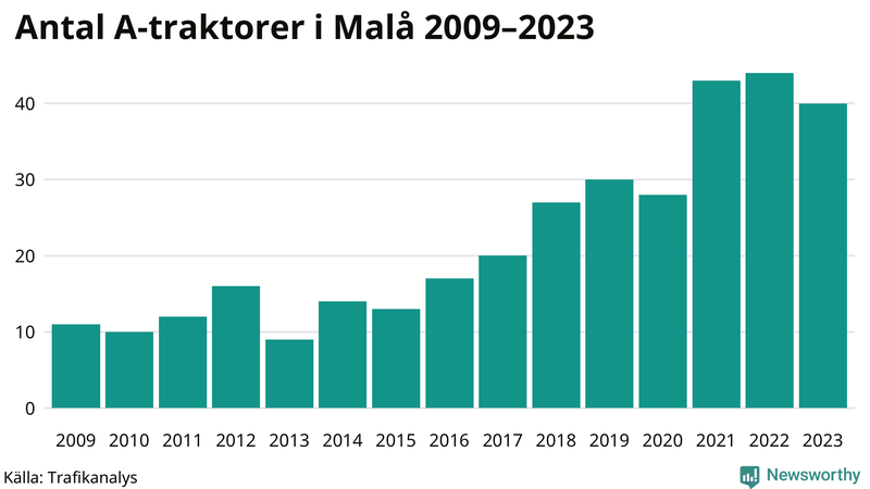 Antal A-traktorer i Malå 2009-2023