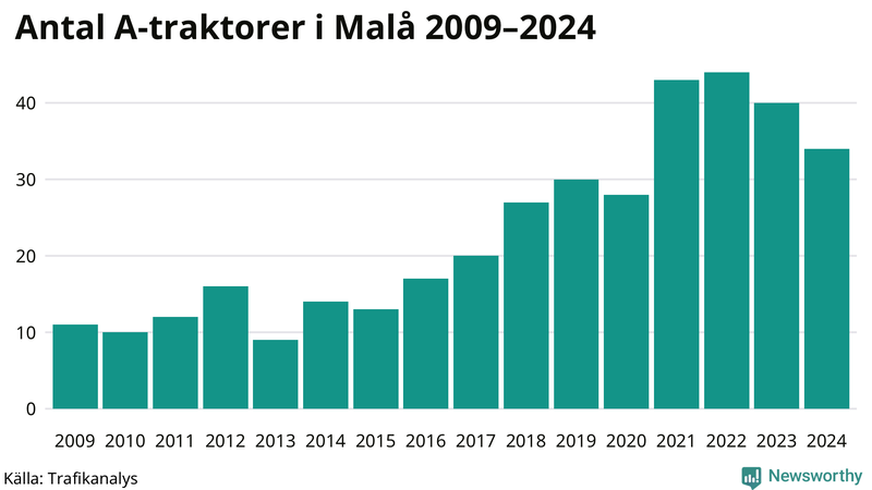 Antal A-traktorer i Malå 2009-2024
