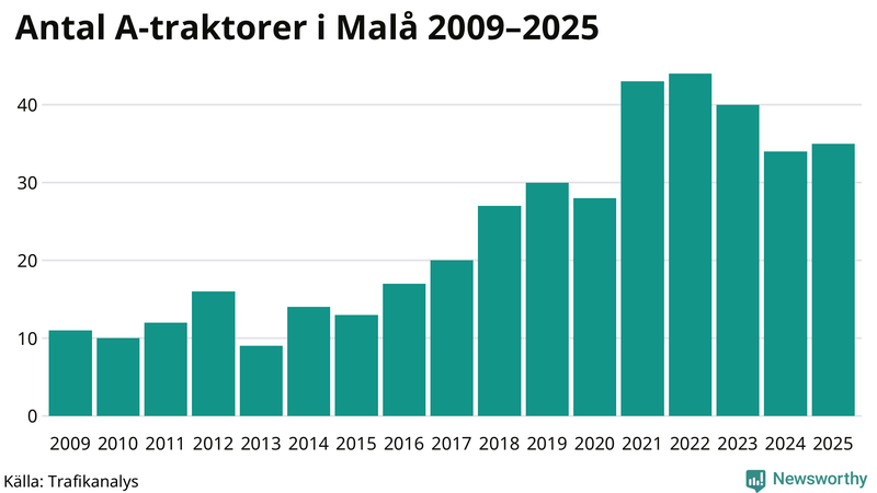 Antal A-traktorer i Malå 2009-2025