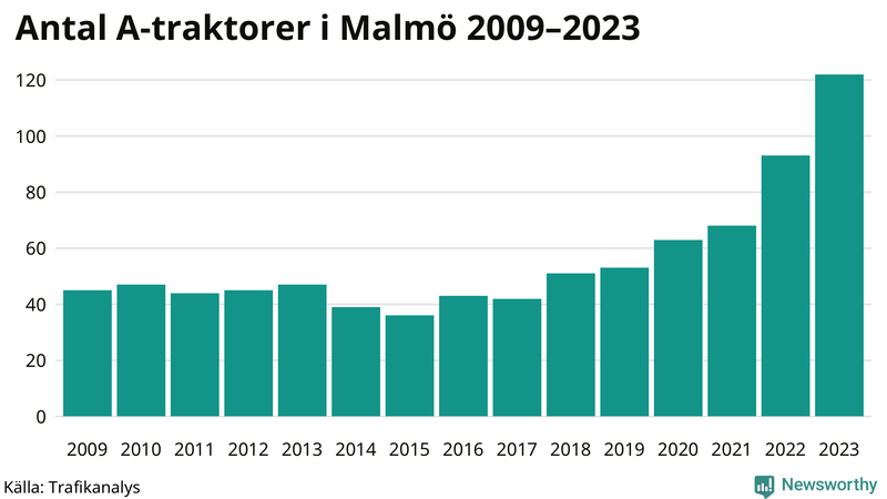 Antal A-traktorer i Malmö 2009-2023