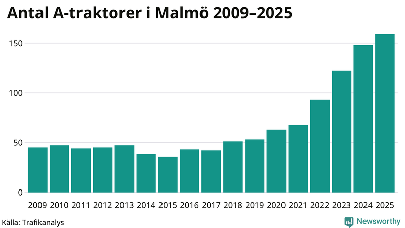 Antal A-traktorer i Malmö 2009-2025