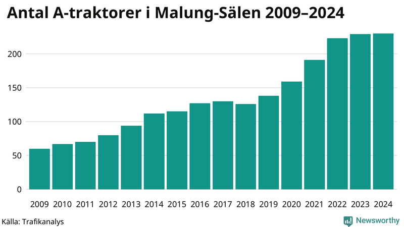 Antal A-traktorer i Malung-Sälen 2009-2024