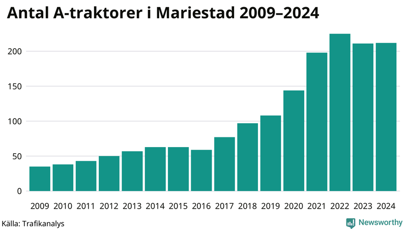 Antal A-traktorer i Mariestad 2009-2024