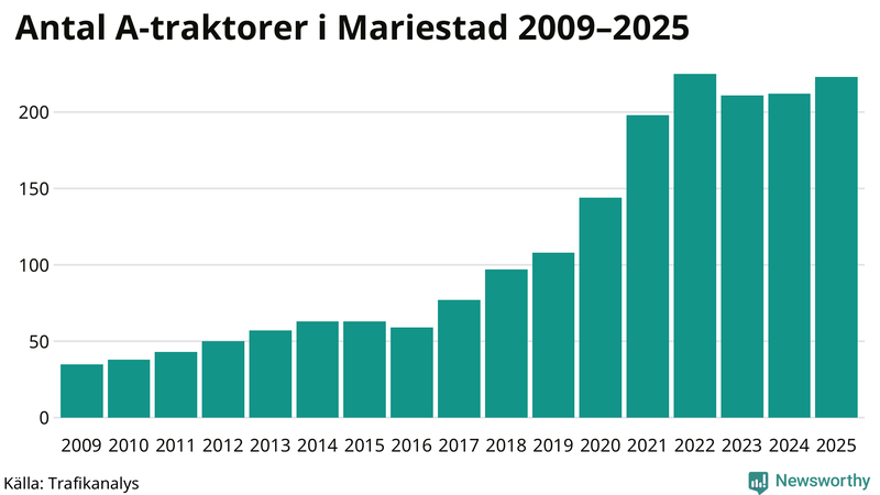 Antal A-traktorer i Mariestad 2009-2025