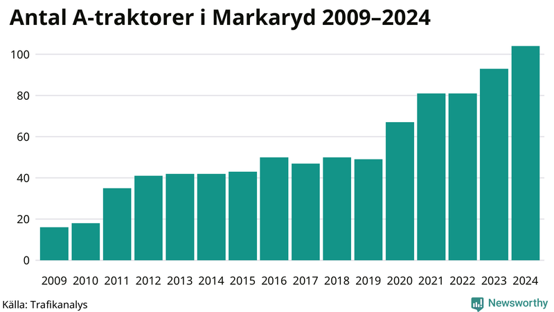 Antal A-traktorer i Markaryd 2009-2024