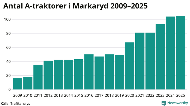 Antal A-traktorer i Markaryd 2009-2025