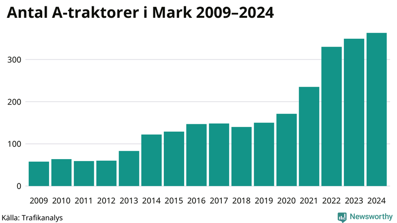 Antal A-traktorer i Mark 2009-2024