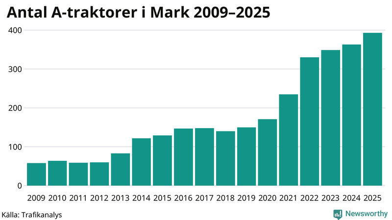 Antal A-traktorer i Mark 2009-2025