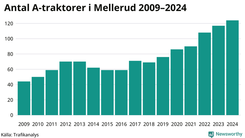 Antal A-traktorer i Mellerud 2009-2024