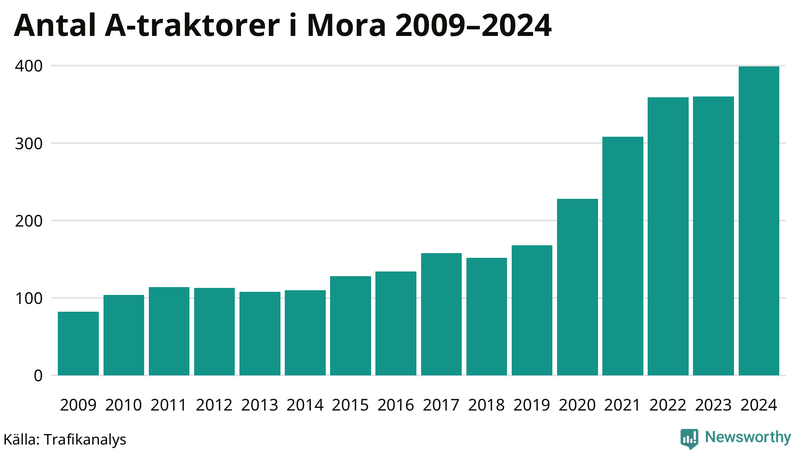Antal A-traktorer i Mora 2009-2024