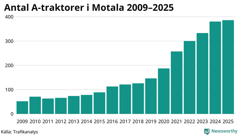 Antal A-traktorer i Motala 2009-2025