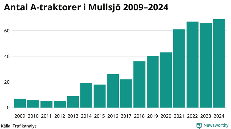 Antal A-traktorer i Mullsjö 2009-2024