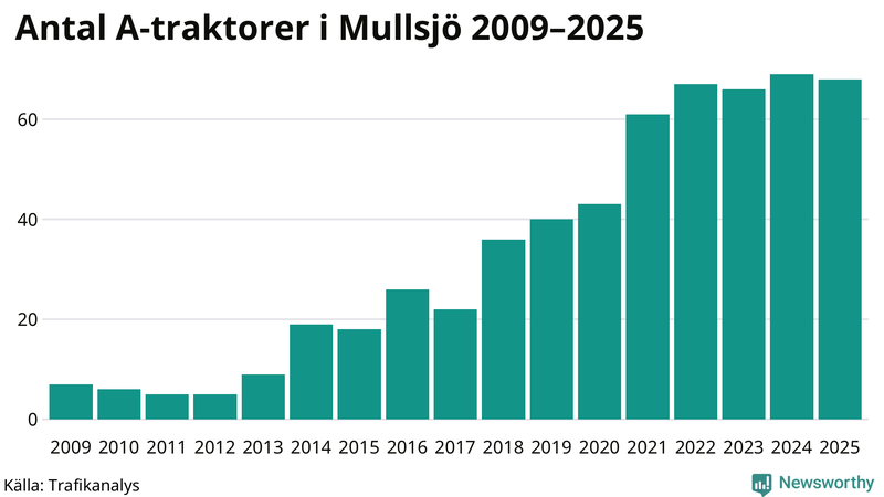 Antal A-traktorer i Mullsjö 2009-2025