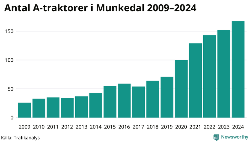 Antal A-traktorer i Munkedal 2009-2024
