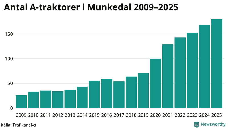 Antal A-traktorer i Munkedal 2009-2025